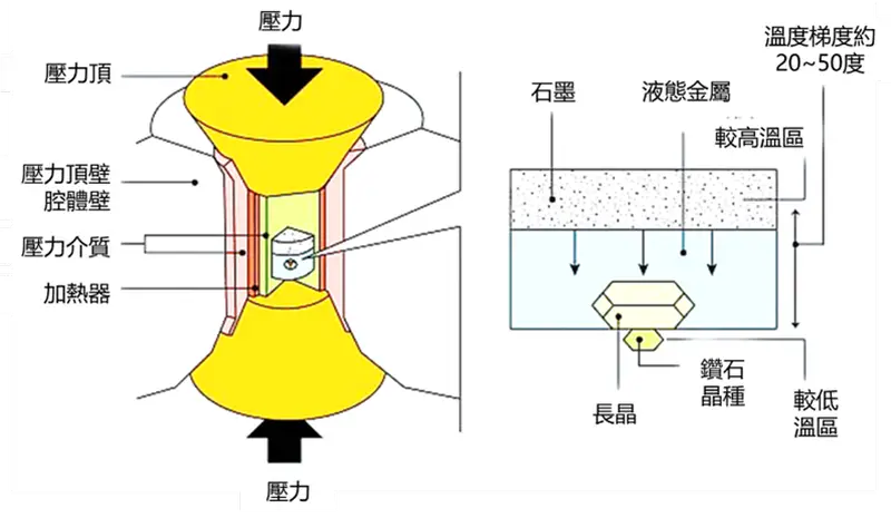 HPHT鑽石原理